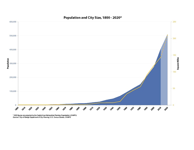 Raleigh Population And City Size_Page_2