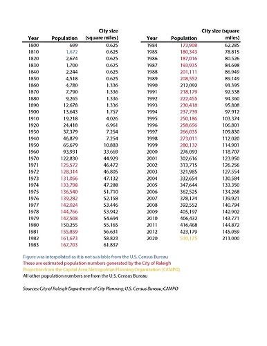 Raleigh Population And City Size_Page_1