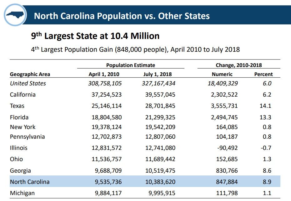 Raleigh and Statistical Area Population The Pub DTRaleigh Community