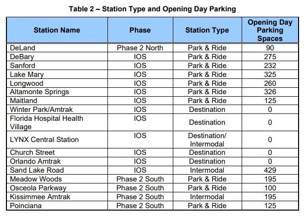 SunRail Park and Ride